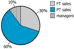 Employee Distribution Chart Graph showing employee proportions at retail store