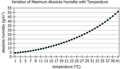 Maximum Absolute Humidity Graph Graph showing maximum absolute humidity vs temperature