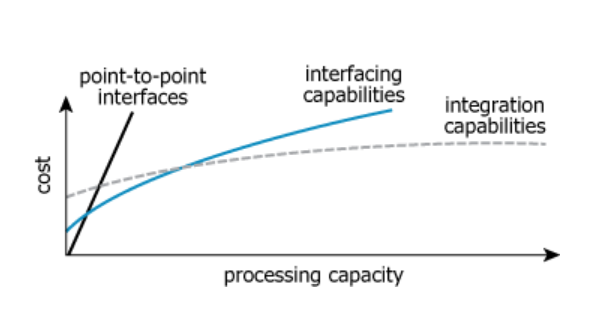 Cost vs Capacity Analysis Chart Cost analysis graph for information management software processing capacity