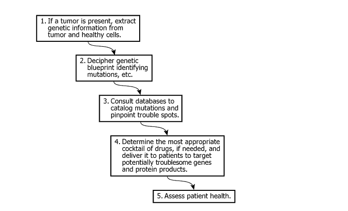 Genetic Tumor Testing Process Flowchart Flowchart showing steps in comprehensive genetic tumor testing process