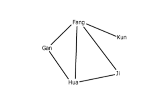Coworker Friendship Graph Graph showing friendship relationships between coworkers