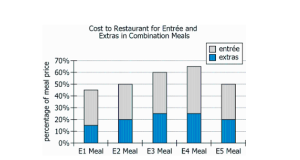 Restaurant Cost Analysis Graph Graph showing actual cost to restaurant for entrées and extras as percent of meal price