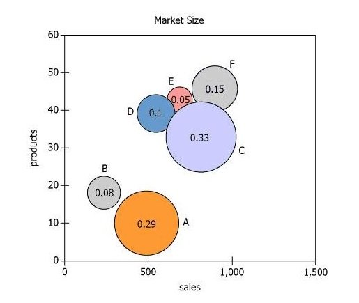 Techtyx Regional Sales Analysis Chart Business chart showing Techtyx Appliance Company regions A through F with customer transaction data