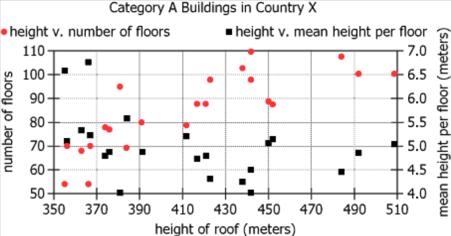 Category A Buildings Data Graph Graph showing Category A buildings data with red circles representing roof height vs number of floors and black squares representing roof height vs mean height per floor