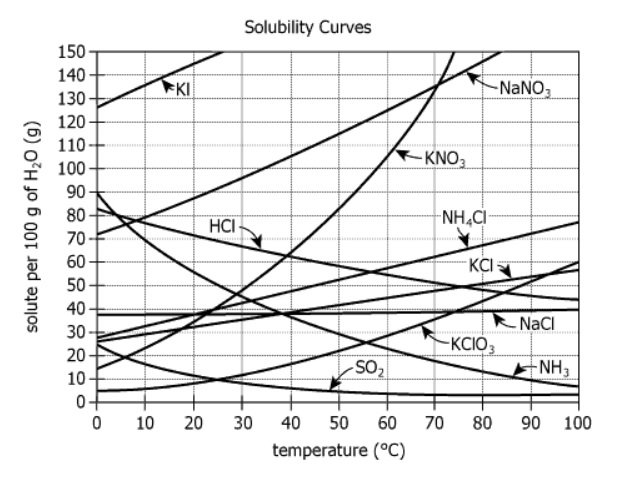 Chemical Solubility vs Temperature Graph Graph showing solubility of various chemicals versus temperature