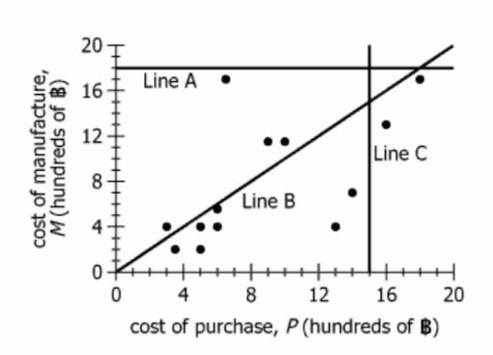 Manufacturing Cost Analysis Graph Graph showing cost comparison between purchase from supplier (P) versus in-house manufacture (M)