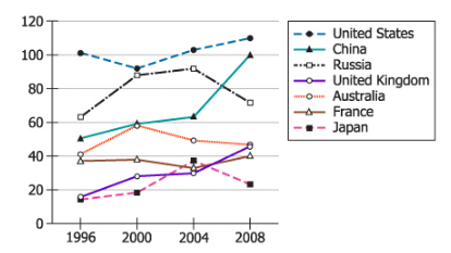 Olympic Medal Data Chart Graph showing medal counts for 7 countries in Summer Olympics 1996-2008