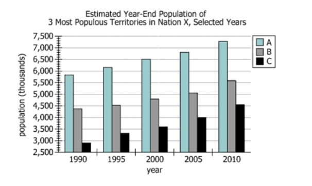 Population Data Chart Graph showing estimated year-end population for the 3 most populous territories