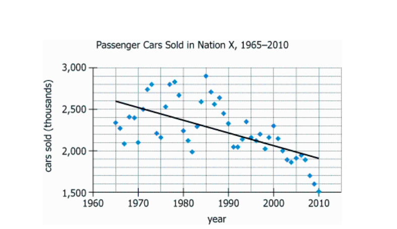 Passenger Car Sales Data Graph Graph showing passenger car sales in Nation X from 1965-2010 with trendline