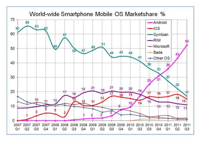 Market Share Analysis Chart Time graph showing percentage market share of platforms by financial quarter from 2007 to 2011