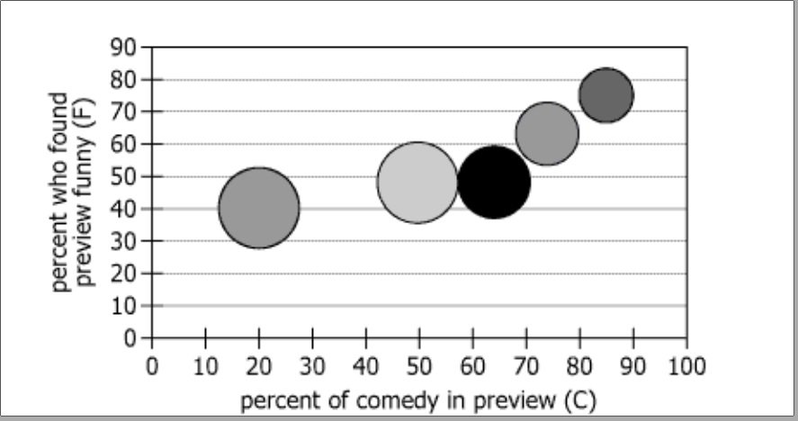Movie Preview Study Data Visualization Bubble chart showing relationship between comedy percentage and audience response