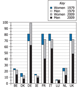 EU Parliament Gender Composition Chart Graph showing European Union Parliament composition by gender for 9 member states in 1979 and 2009