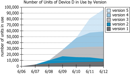 Device D Version Usage Chart Graph showing Device D usage by version from 2006-2012