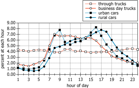 Vehicle Traffic Distribution Chart Traffic data graph showing percentage of vehicle types by hour