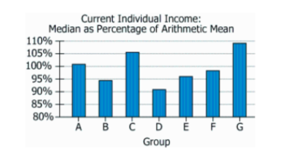 Salary Analysis Graph Graph showing relationship between median and arithmetic mean of annual salaries for Groups A through G