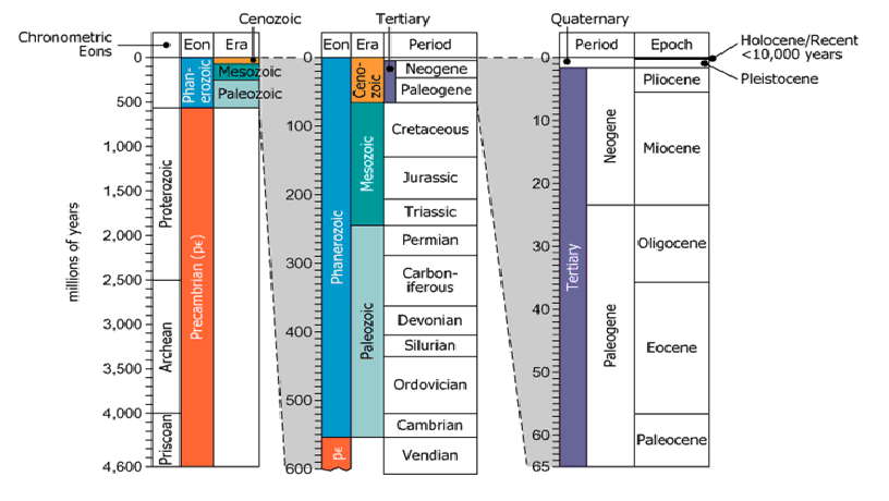 Earth's Geological History Timeline Geological time diagram showing Earth's history divisions