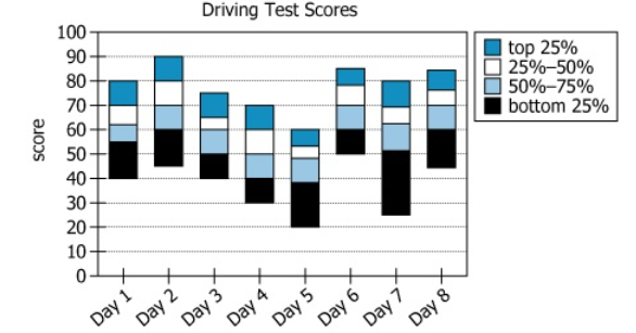 Driving Test Score Distributions Graph Graph showing distributions of driving test scores