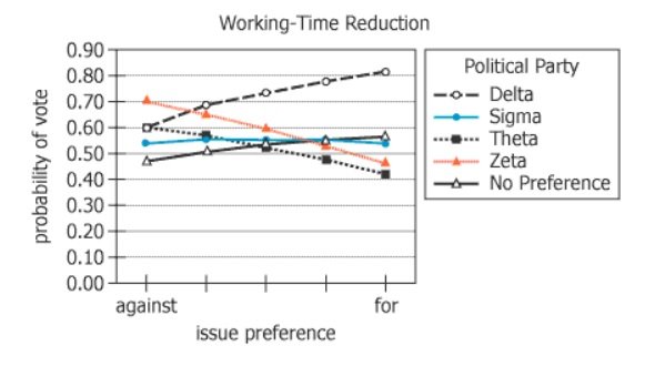 Voter Preference Analysis Graph Graph showing effect of voters' previously stated preference on probability of actual choice