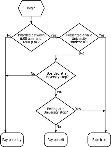 University Campus Bus Payment Plan Bus payment system diagram