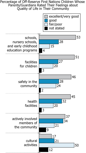 Quality of Life Study Results Graph showing quality of life ratings by Canada's First Nations groups