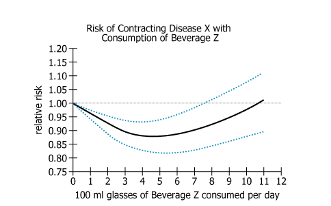 Study Results Graph Graph showing association between Beverage Z consumption and relative risk of Disease X with confidence intervals