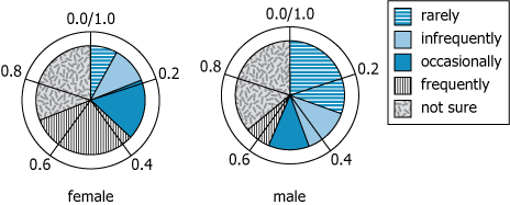 Survey charts showing female and male responses about food consumption frequency