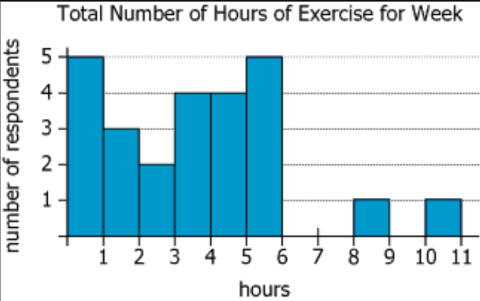 Survey Results Chart Exercise time survey results graph