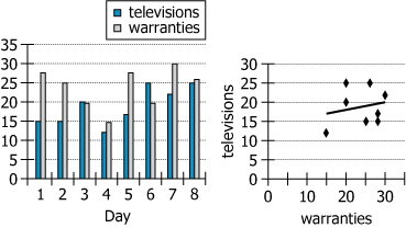 Sales Data Visualization Graphs showing television sales and extended warranty sales data over eight days