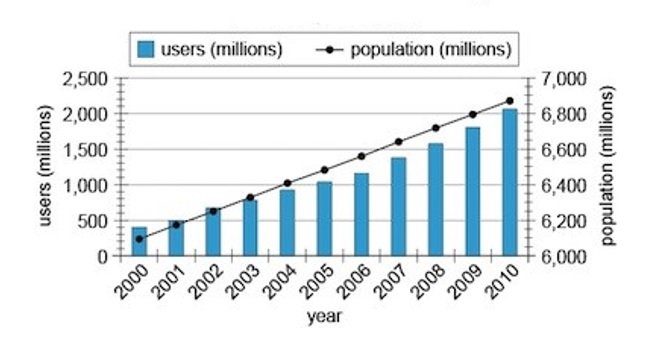 Smartphone Users vs Population Graph Graph showing smartphone users and total population worldwide from 2000-2010
