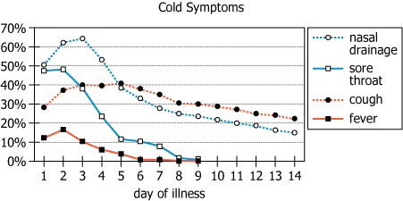 Cold Symptom Progression Chart Graph showing percentage chances of cold symptoms over 2 weeks