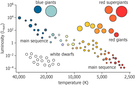 Stellar Temperature and Luminosity Chart Stellar classification graph showing star types