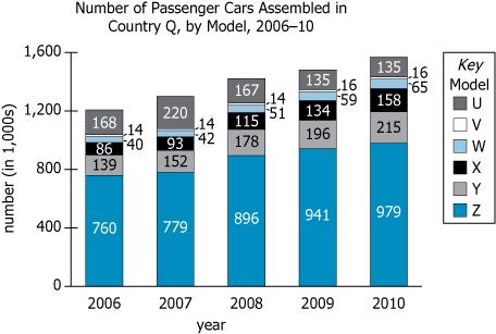 Automobile Assembly Data by Model 2006-2010 Graph showing automobile assembly data for Country Q