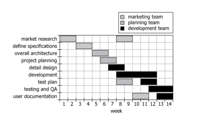 Product Launch Schedule Chart Chart showing firm's time-and-task schedule for marketing, planning, and development teams