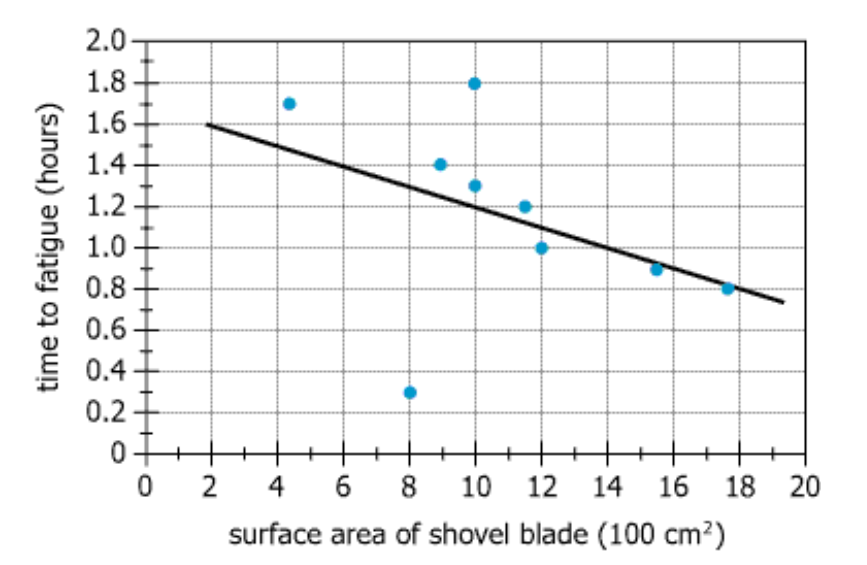 Snow Shovel Data Analysis Graph Graph showing experimental data relating snow shovel blade surface area to time to fatigue