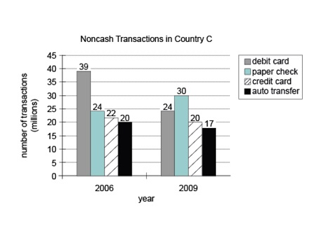 Transaction Data Graphic Chart showing noncash transaction methods in Country C for 2006 and 2009
