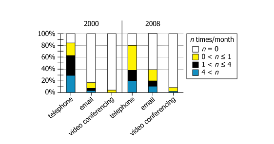 Physician Communication Survey Data 2000-2008 Graph showing physician communication methods survey data