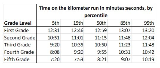 Huffingdale Running Standards Table