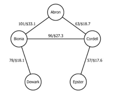 SkySoarer Airlines Flight Network Diagram