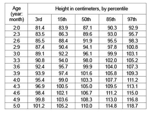 WHO growth standards table for boys height percentiles