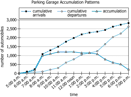 Parking garage accumulation graph